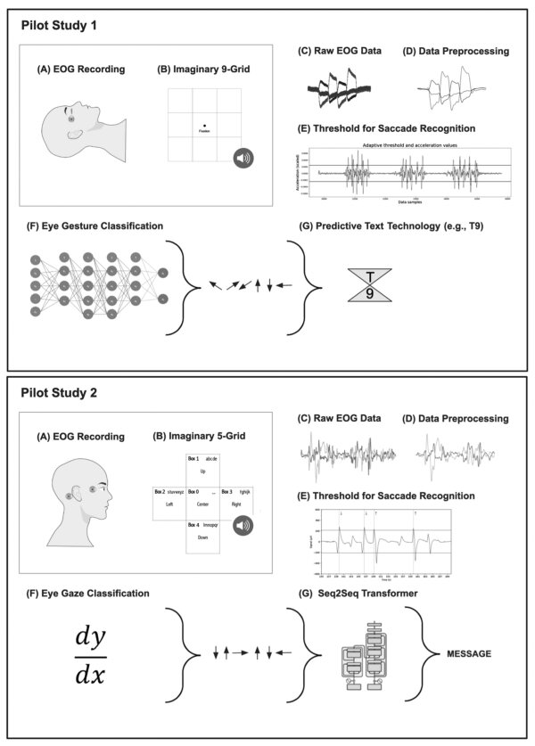 Deep Neural Networks Research